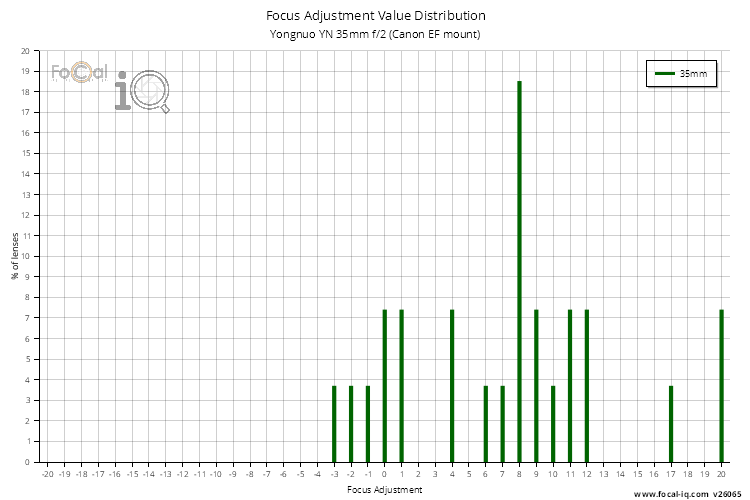 Focus Adjustment Value Distribution for Yongnuo YN 35mm f/2 (Canon EF mount)