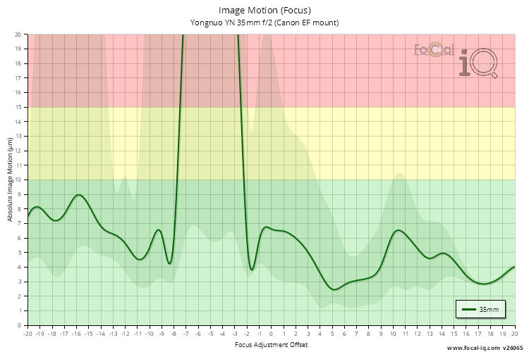 Image Motion (Focus) for Yongnuo YN 35mm f/2 (Canon EF mount)