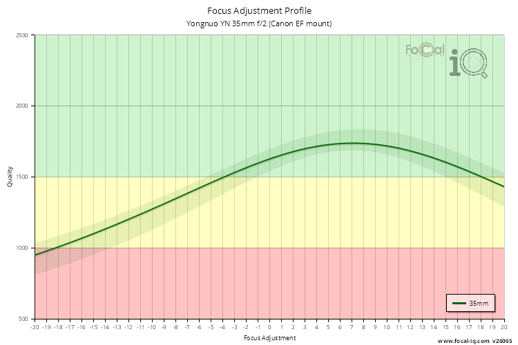 Focus Adjustment Profile for Yongnuo YN 35mm f/2 (Canon EF mount)