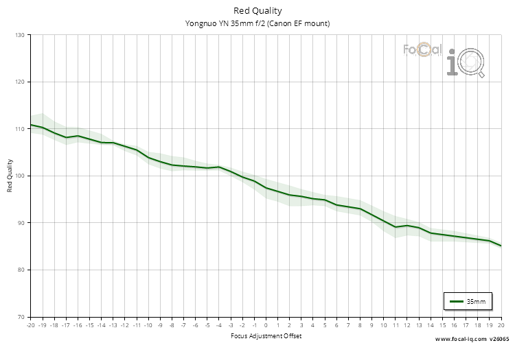 Red Quality for Yongnuo YN 35mm f/2 (Canon EF mount)