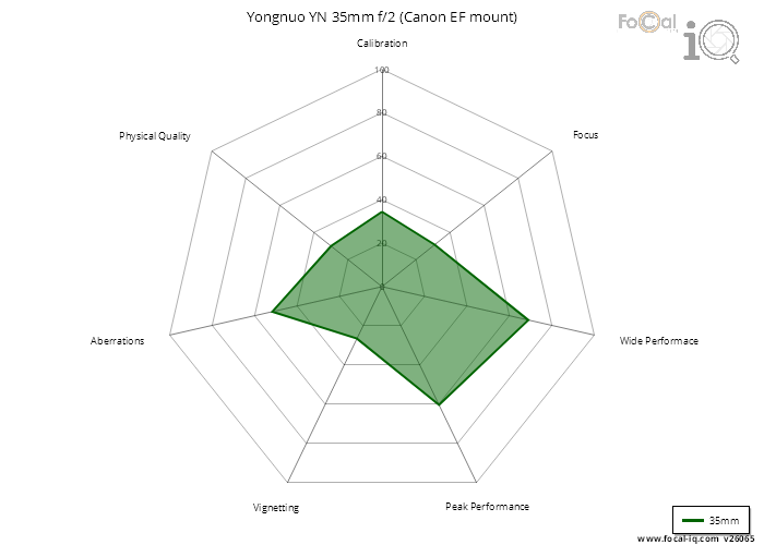 Summary for Yongnuo YN 35mm f/2 (Canon EF mount)