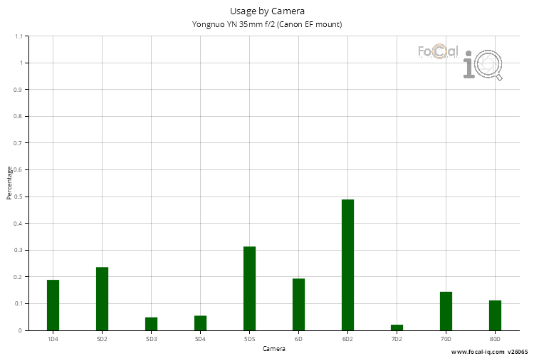 Usage by Camera for Yongnuo YN 35mm f/2 (Canon EF mount)