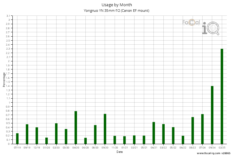 Usage by Month for Yongnuo YN 35mm f/2 (Canon EF mount)