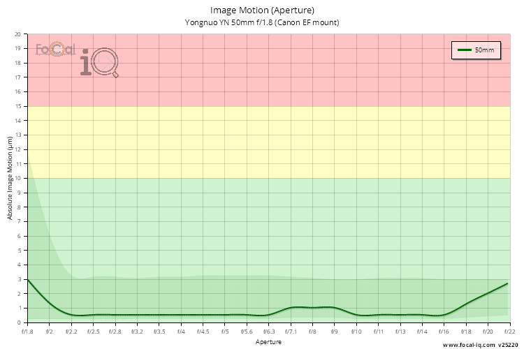 Image Motion (Aperture) for Yongnuo YN 50mm f/1.8 (Canon EF mount)