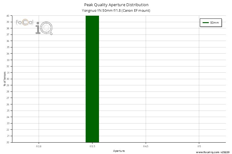 Peak Quality Aperture Distribution for Yongnuo YN 50mm f/1.8 (Canon EF mount)