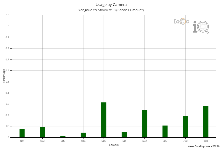 Usage by Camera for Yongnuo YN 50mm f/1.8 (Canon EF mount)