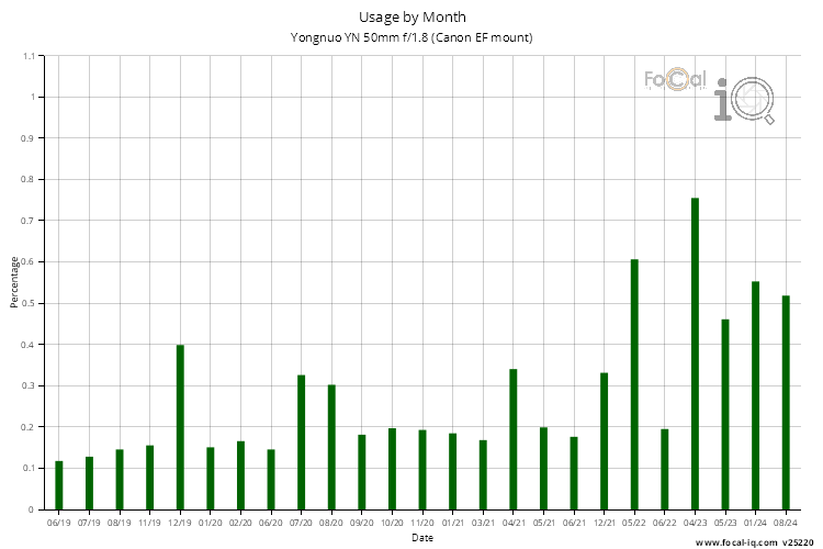 Usage by Month for Yongnuo YN 50mm f/1.8 (Canon EF mount)