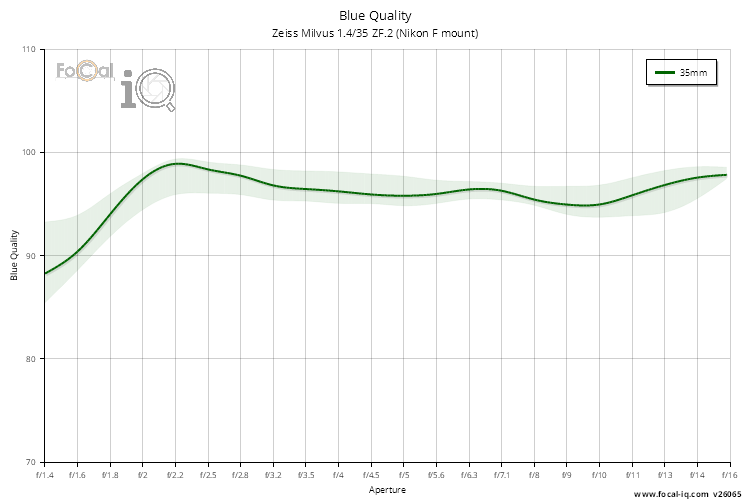 Blue Quality for Zeiss Milvus 1.4/35 ZF.2 (Nikon F mount)