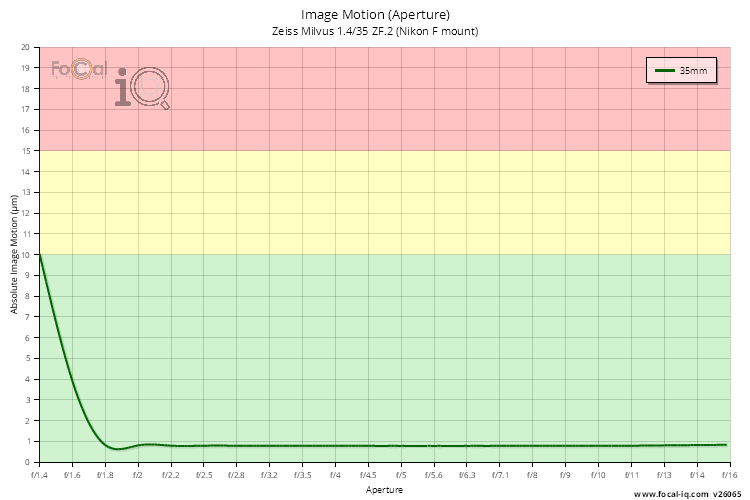 Image Motion (Aperture) for Zeiss Milvus 1.4/35 ZF.2 (Nikon F mount)
