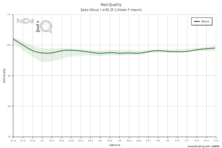 Red Quality for Zeiss Milvus 1.4/35 ZF.2 (Nikon F mount)