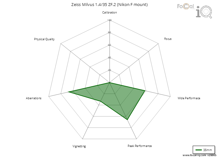 Summary for Zeiss Milvus 1.4/35 ZF.2 (Nikon F mount)