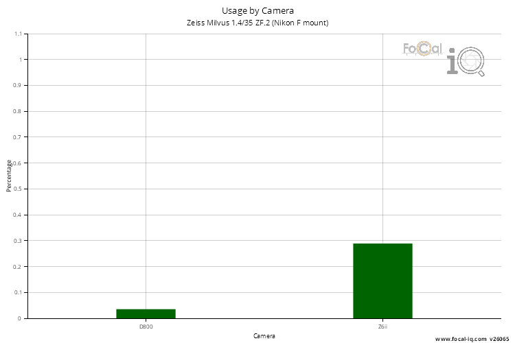 Usage by Camera for Zeiss Milvus 1.4/35 ZF.2 (Nikon F mount)