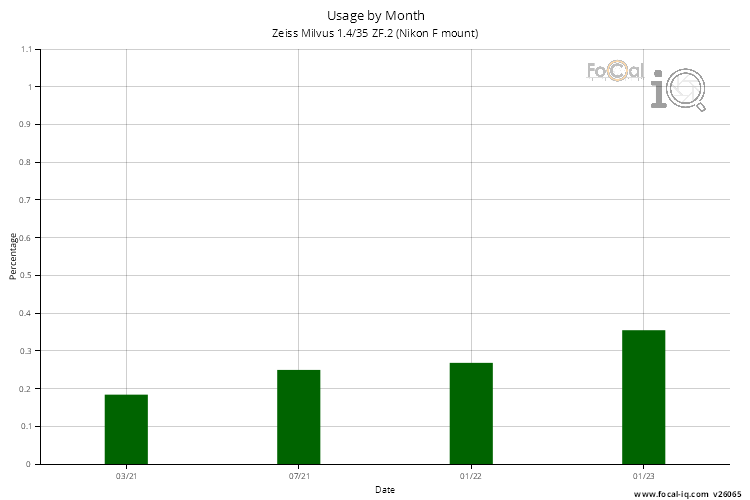 Usage by Month for Zeiss Milvus 1.4/35 ZF.2 (Nikon F mount)