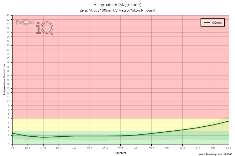 Astigmatism (Magnitude) for Zeiss Milvus 100mm f/2 Macro (Nikon F mount)