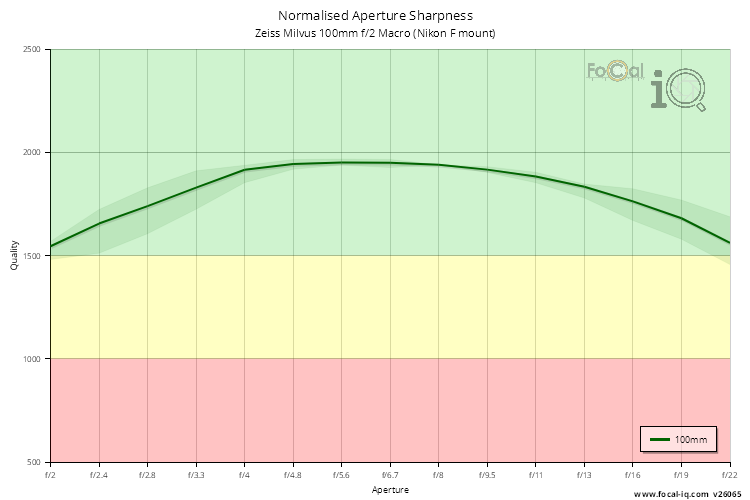 Normalised Aperture Sharpness for Zeiss Milvus 100mm f/2 Macro (Nikon F mount)