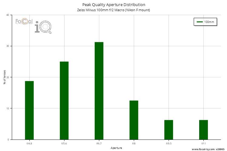 Peak Quality Aperture Distribution for Zeiss Milvus 100mm f/2 Macro (Nikon F mount)