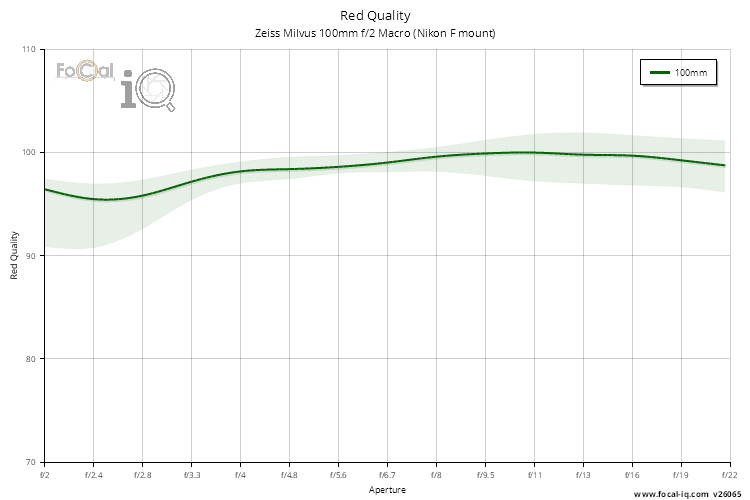 Red Quality for Zeiss Milvus 100mm f/2 Macro (Nikon F mount)