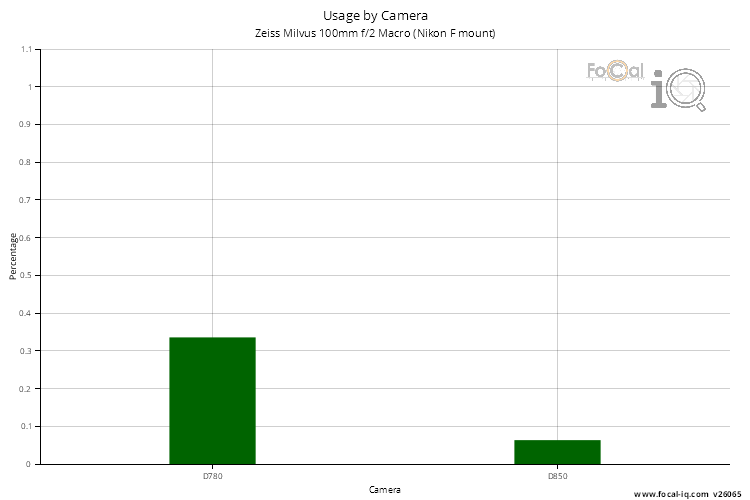 Usage by Camera for Zeiss Milvus 100mm f/2 Macro (Nikon F mount)