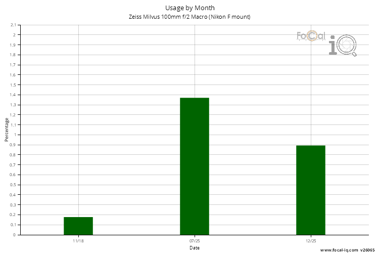 Usage by Month for Zeiss Milvus 100mm f/2 Macro (Nikon F mount)