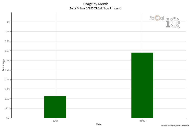 Usage by Month for Zeiss Milvus 2/135 ZF.2 (Nikon F mount)