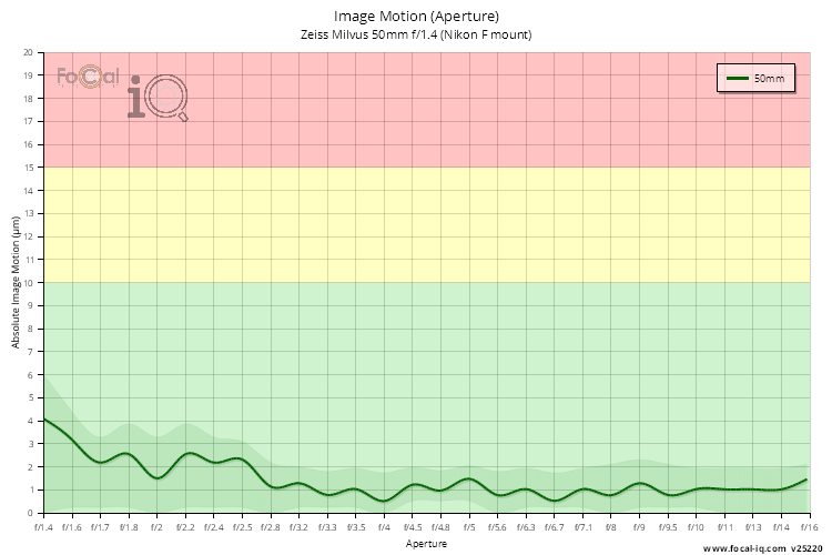 Image Motion (Aperture) for Zeiss Milvus 50mm f/1.4 (Nikon F mount)
