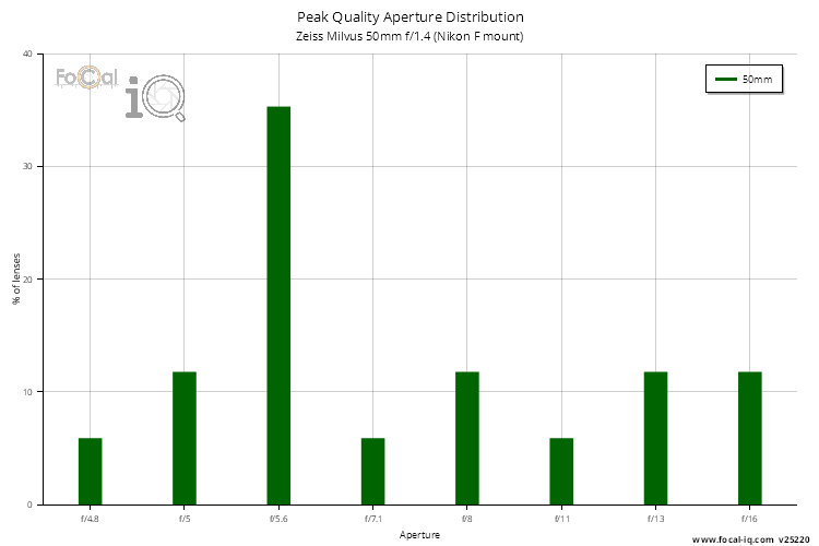 Peak Quality Aperture Distribution for Zeiss Milvus 50mm f/1.4 (Nikon F mount)