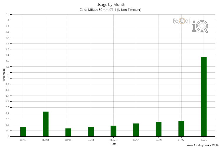 Usage by Month for Zeiss Milvus 50mm f/1.4 (Nikon F mount)