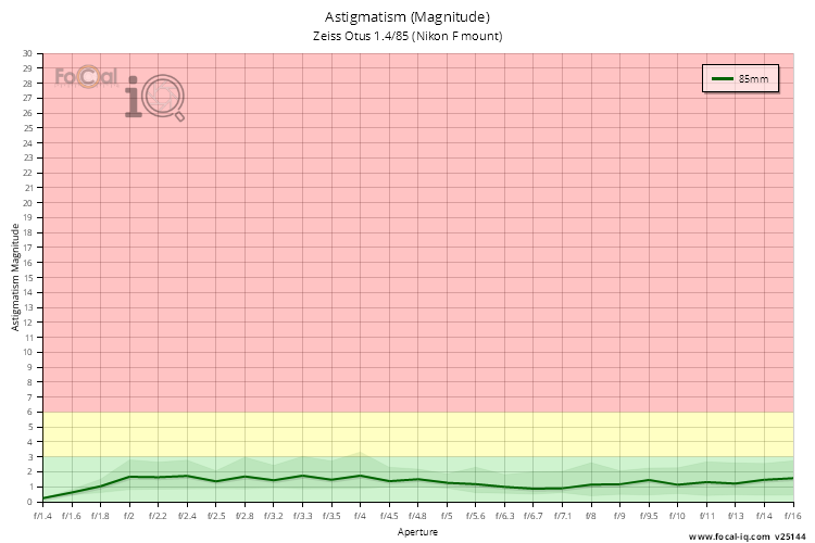 Astigmatism (Magnitude) for Zeiss Otus 1.4/85 (Nikon F mount)