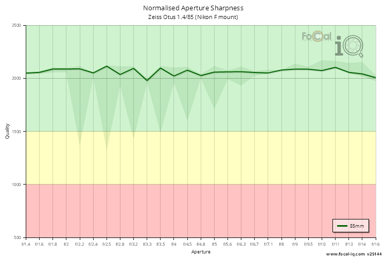 Normalised Aperture Sharpness for Zeiss Otus 1.4/85 (Nikon F mount)