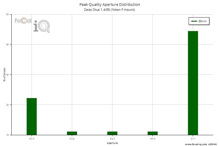 Peak Quality Aperture Distribution for Zeiss Otus 1.4/85 (Nikon F mount)