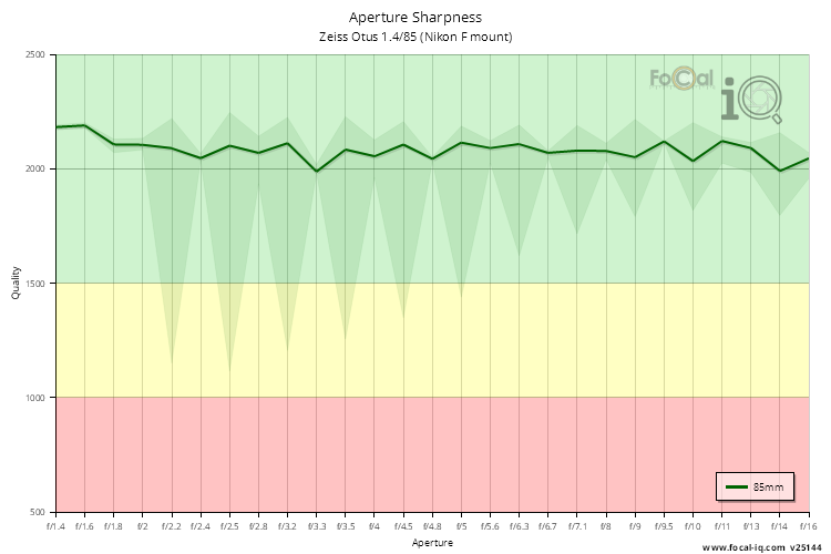 Aperture Sharpness for Zeiss Otus 1.4/85 (Nikon F mount)