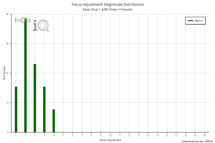 Focus Adjustment Magnitude Distribution for Zeiss Otus 1.4/85 (Nikon F mount)