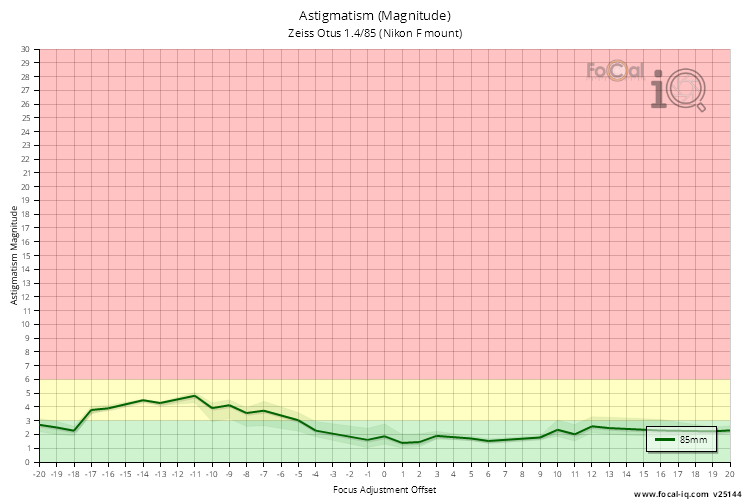 Astigmatism (Magnitude) for Zeiss Otus 1.4/85 (Nikon F mount)