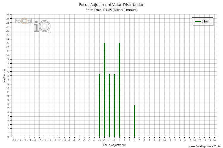 Focus Adjustment Value Distribution for Zeiss Otus 1.4/85 (Nikon F mount)