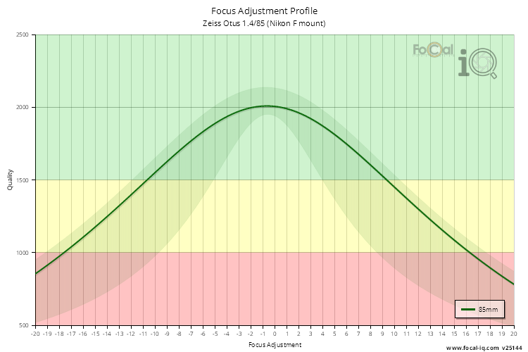 Focus Adjustment Profile for Zeiss Otus 1.4/85 (Nikon F mount)