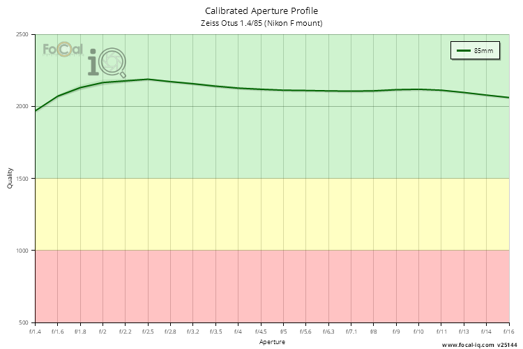 Calibrated Aperture Profile for Zeiss Otus 1.4/85 (Nikon F mount)