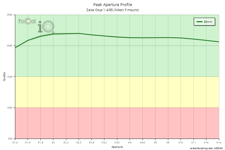 Peak Aperture Profile for Zeiss Otus 1.4/85 (Nikon F mount)