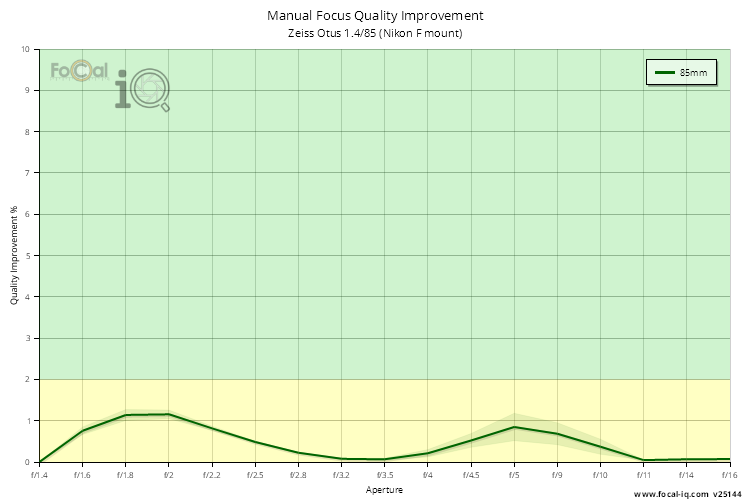 Manual Focus Quality Improvement for Zeiss Otus 1.4/85 (Nikon F mount)