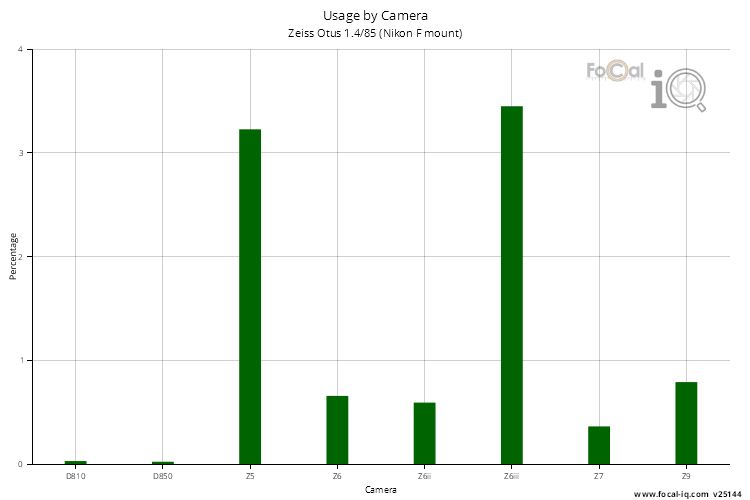 Usage by Camera for Zeiss Otus 1.4/85 (Nikon F mount)