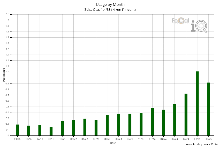 Usage by Month for Zeiss Otus 1.4/85 (Nikon F mount)
