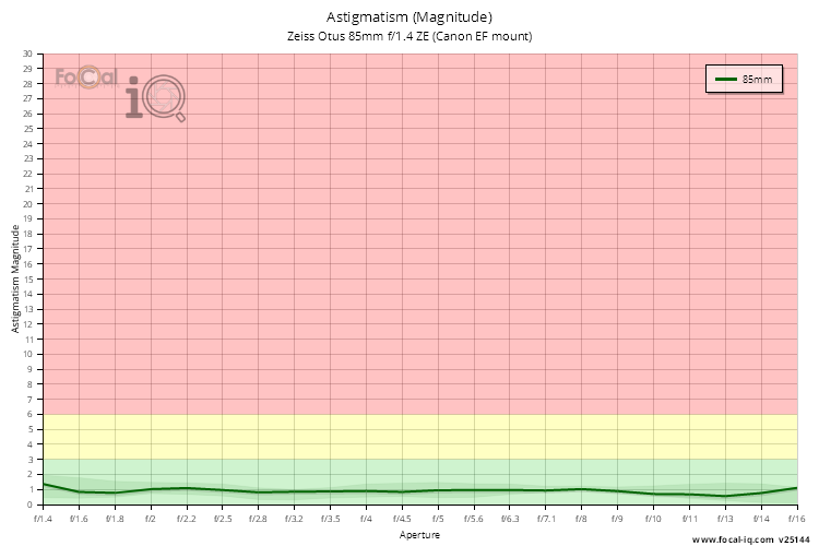 Astigmatism (Magnitude) for Zeiss Otus 85mm f/1.4 ZE (Canon EF mount)