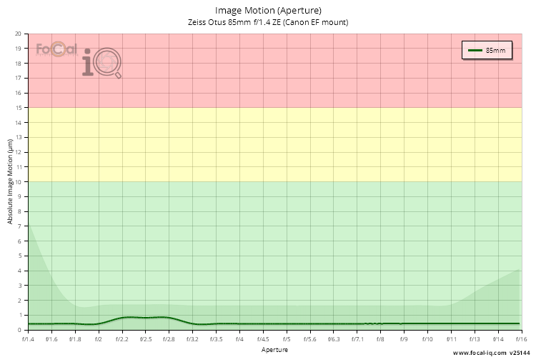 Image Motion (Aperture) for Zeiss Otus 85mm f/1.4 ZE (Canon EF mount)