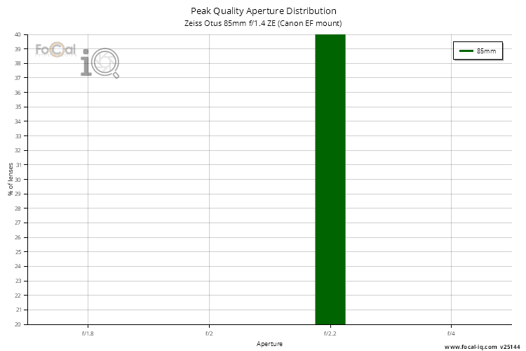 Peak Quality Aperture Distribution for Zeiss Otus 85mm f/1.4 ZE (Canon EF mount)