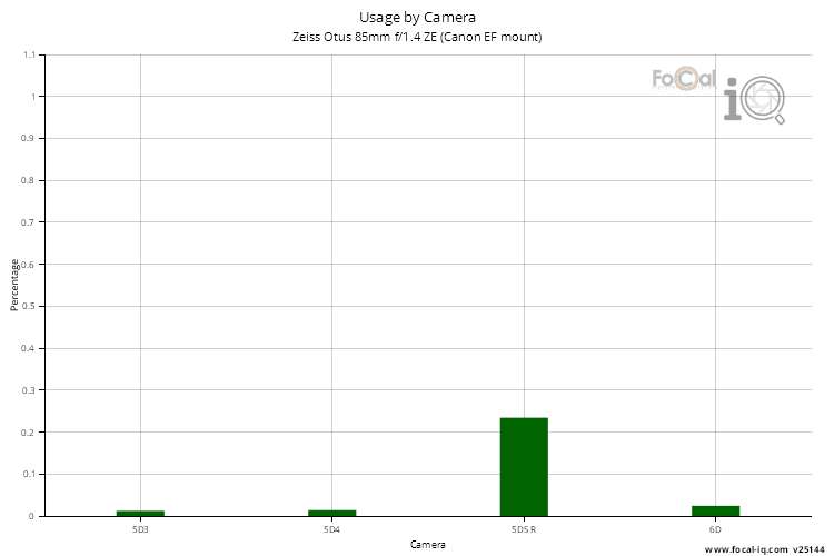 Usage by Camera for Zeiss Otus 85mm f/1.4 ZE (Canon EF mount)