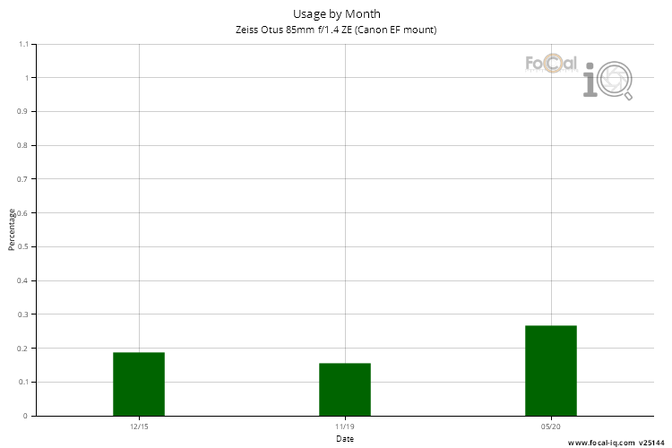 Usage by Month for Zeiss Otus 85mm f/1.4 ZE (Canon EF mount)